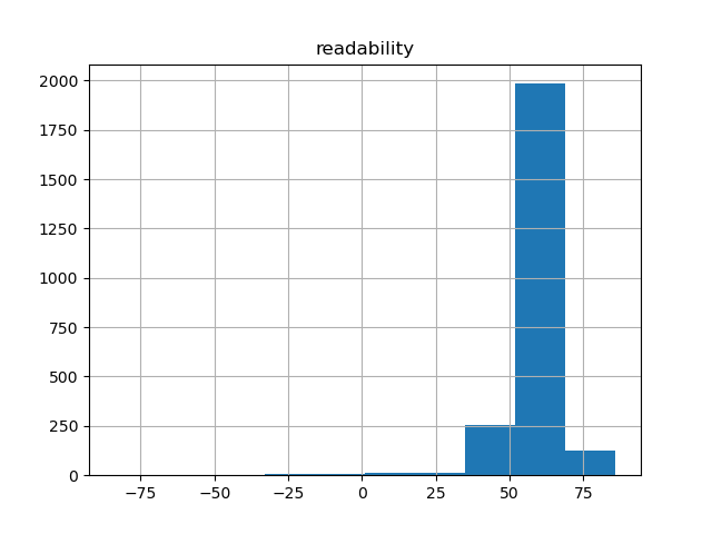 readability-histogram
