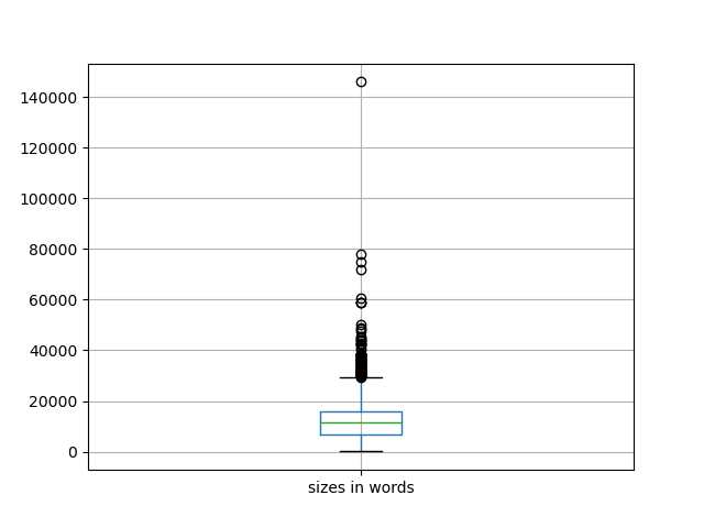 sizes-boxplot
