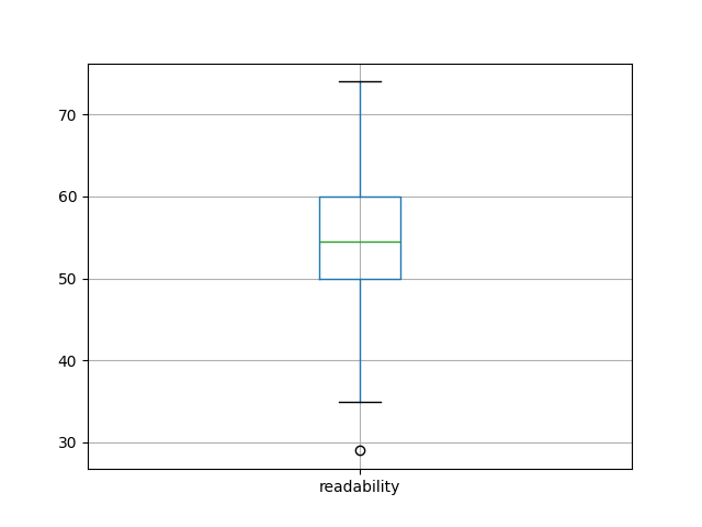 readability-boxplot