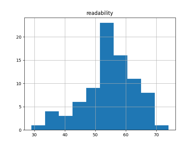 readability-histogram