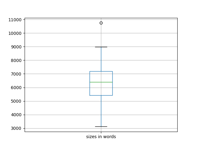 sizes-boxplot