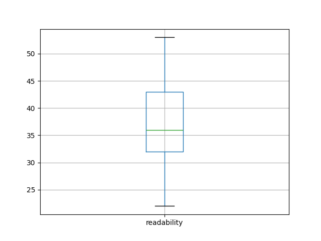 readability-boxplot