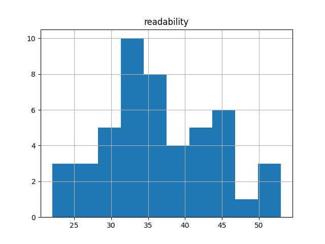 readability-histogram