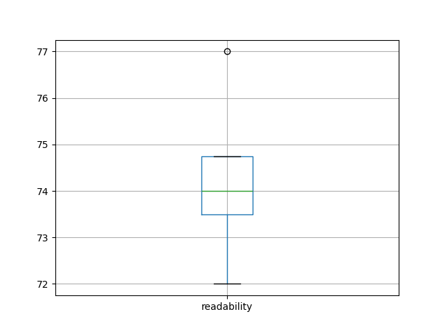 readability-boxplot