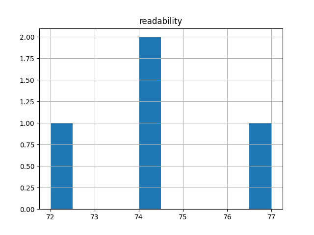 readability-histogram