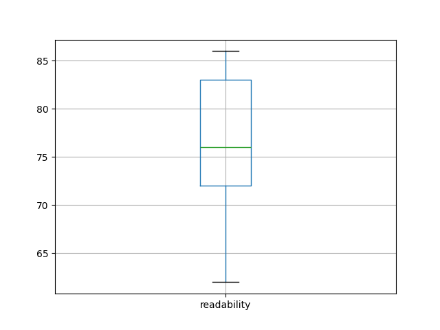 readability-boxplot