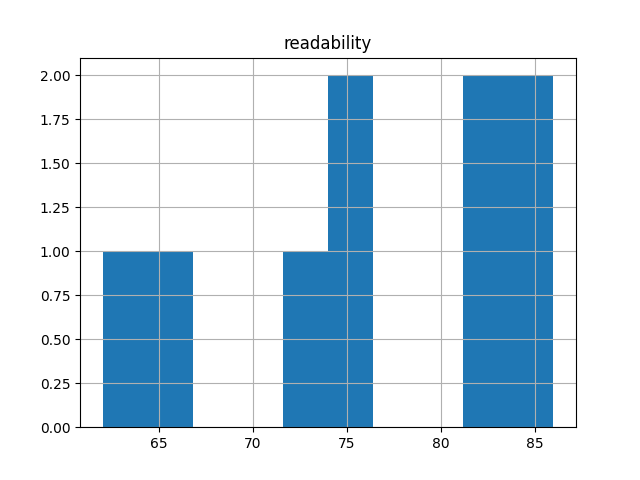 readability-histogram