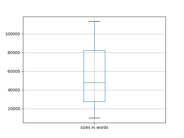 sizes-boxplot