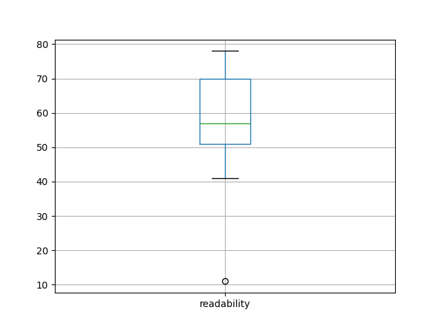 readability-boxplot