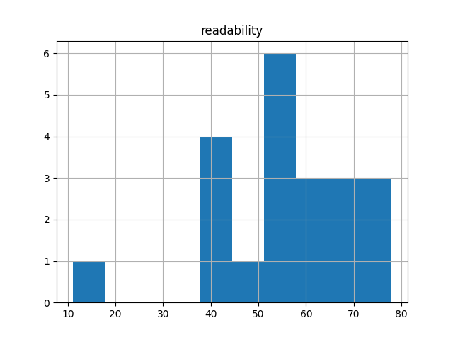 readability-histogram