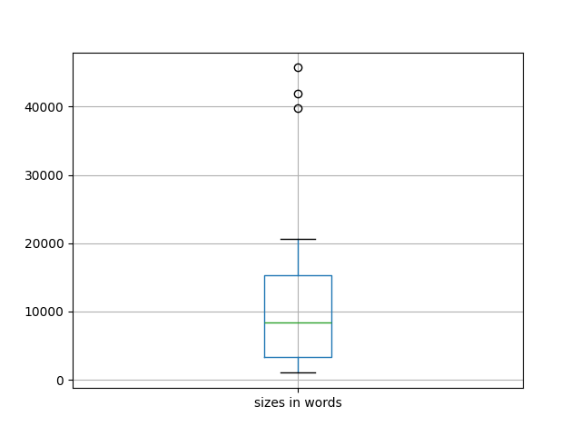 sizes-boxplot