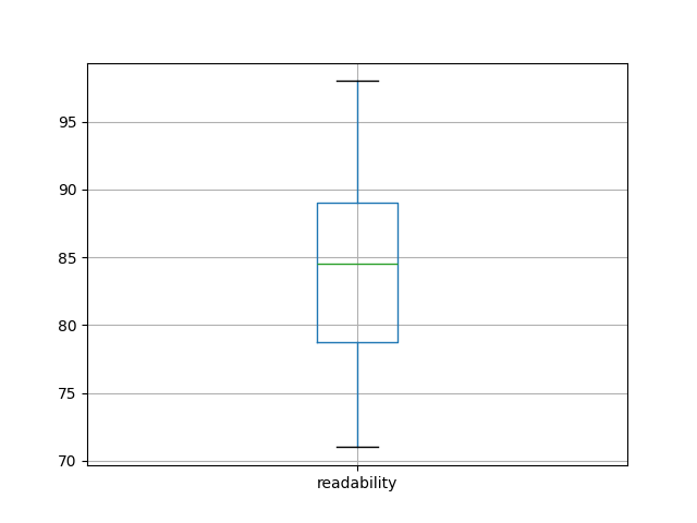 readability-boxplot