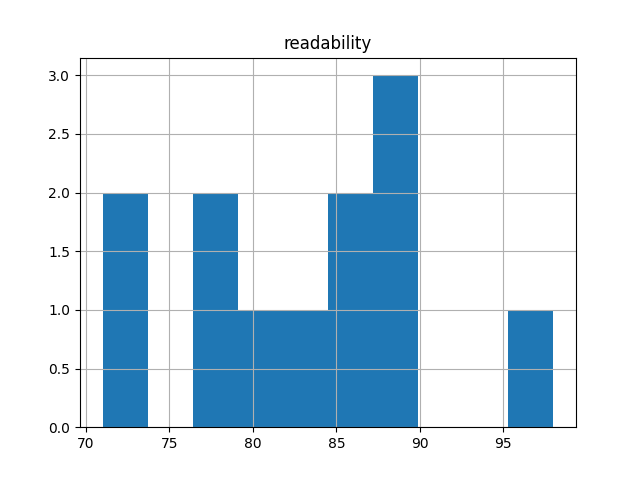 readability-histogram