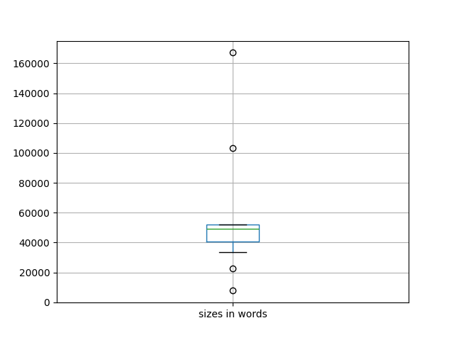 sizes-boxplot