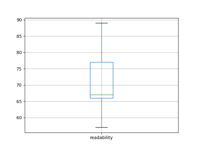 readability-boxplot