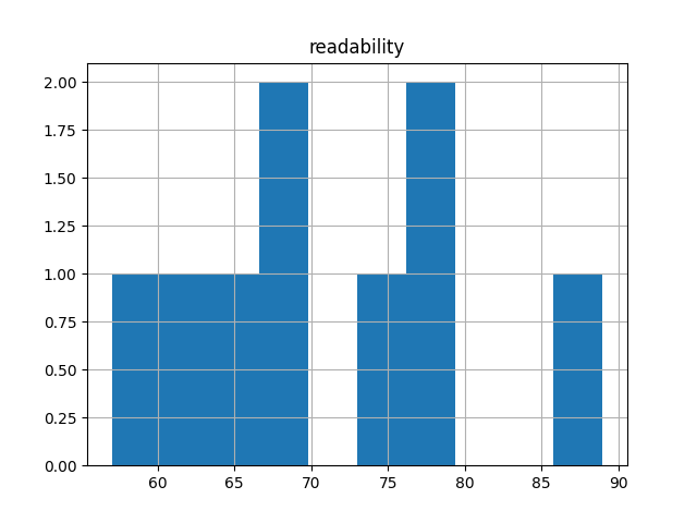 readability-histogram