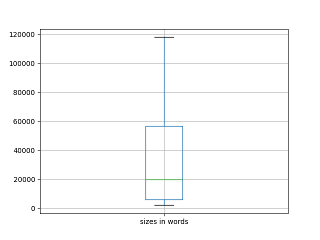 sizes-boxplot