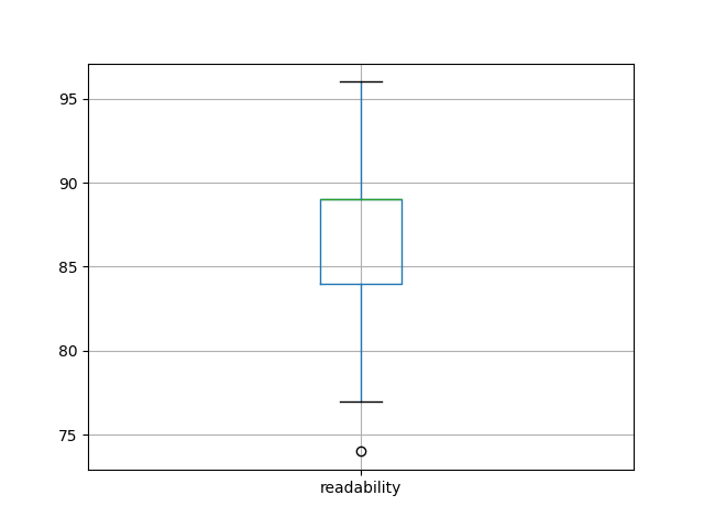 readability-boxplot