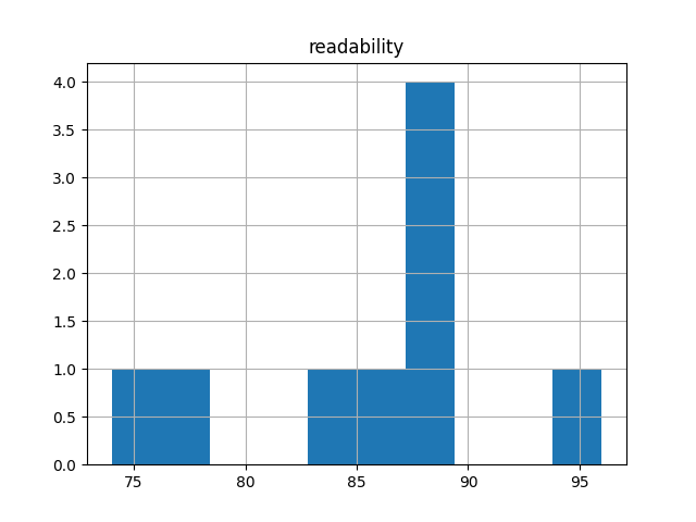 readability-histogram