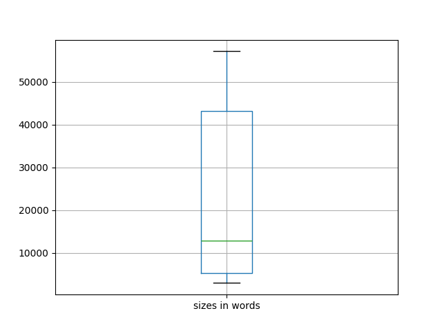 sizes-boxplot